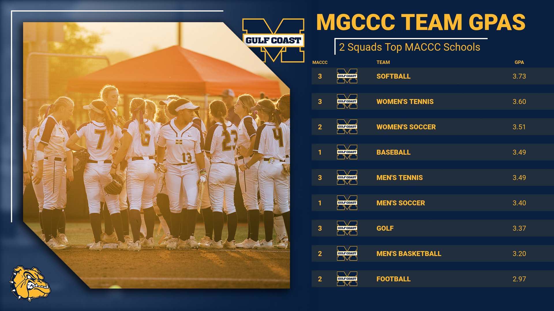 2 MGCCC squads win All-Academic Team of the Year