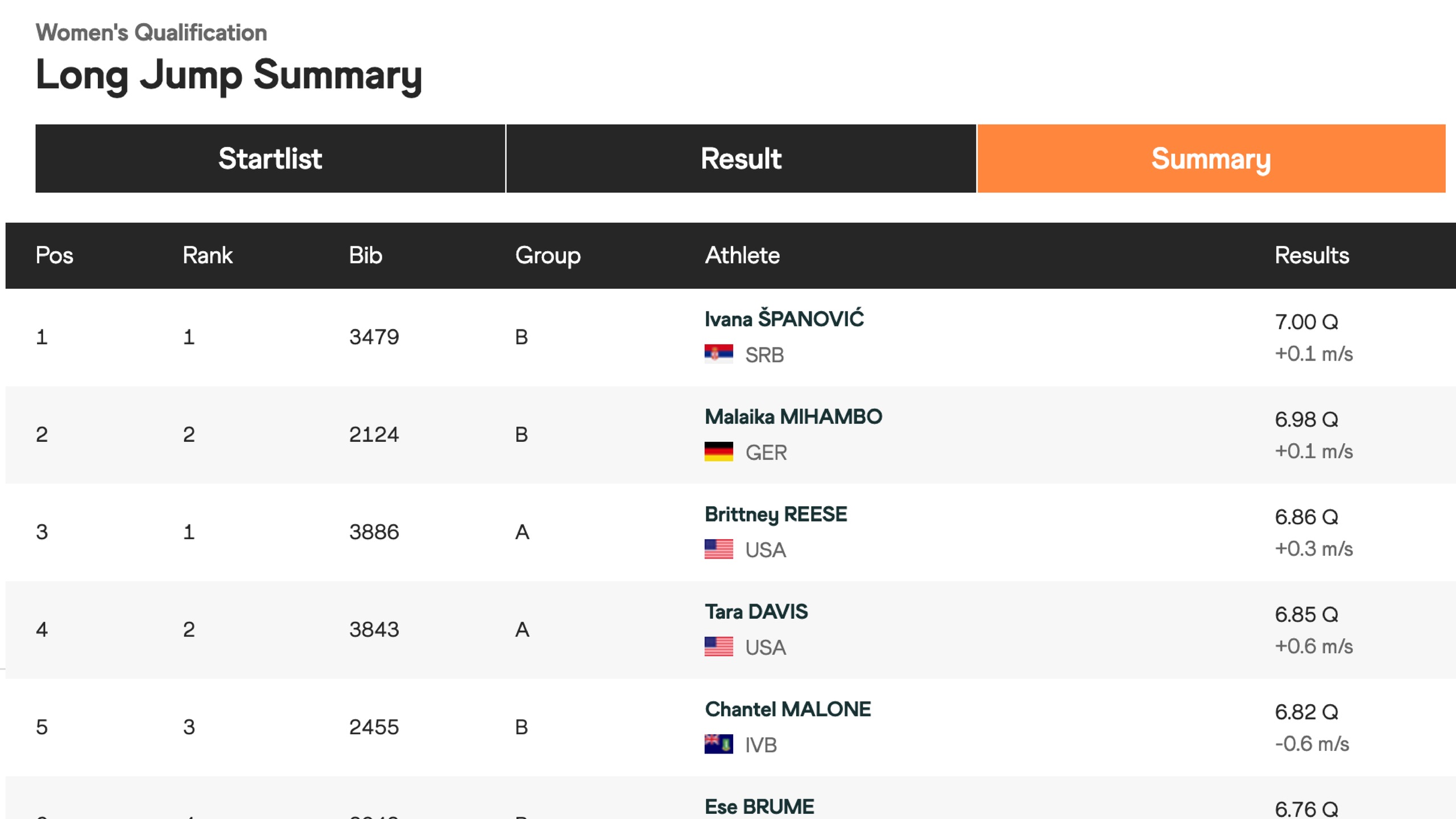 Reese leaps into Olympic finals